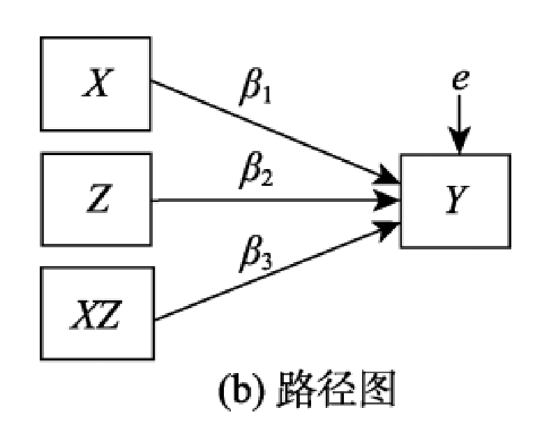 调节效应显著性示意