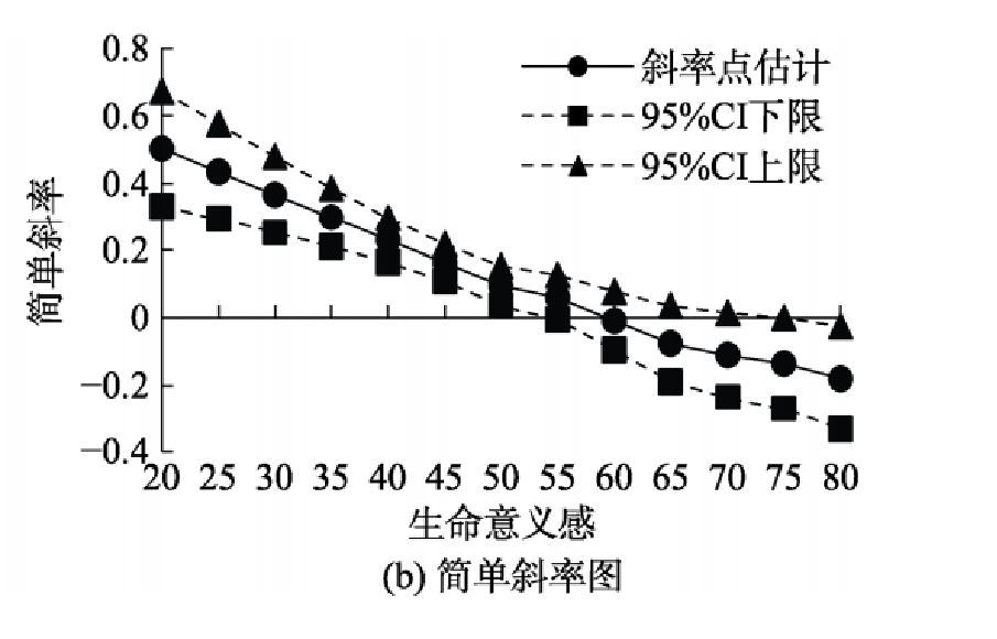 Johnson-Neyman 法示意